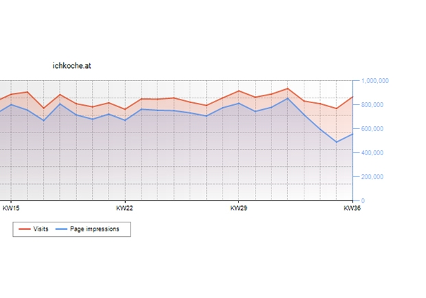 Visits vs Pis