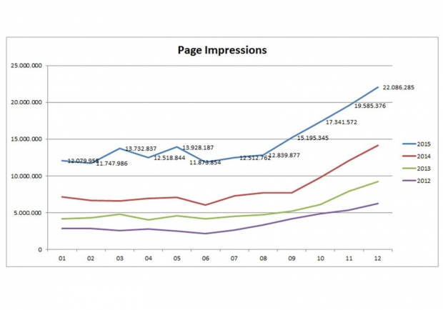 Page Impressions ÖWA 2015