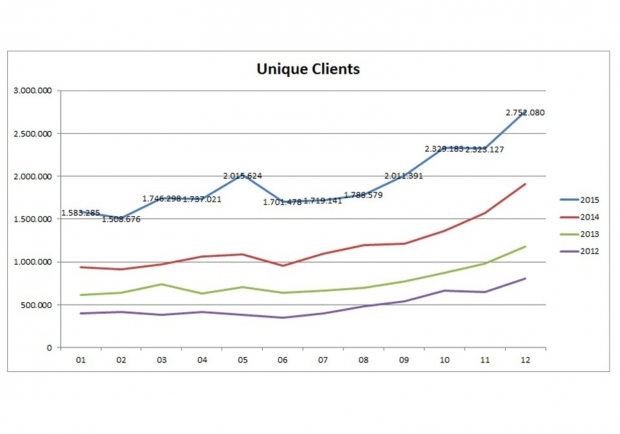 Unique Clients ÖWA 2015